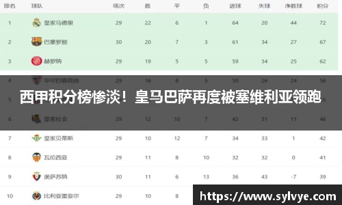 西甲积分榜惨淡！皇马巴萨再度被塞维利亚领跑